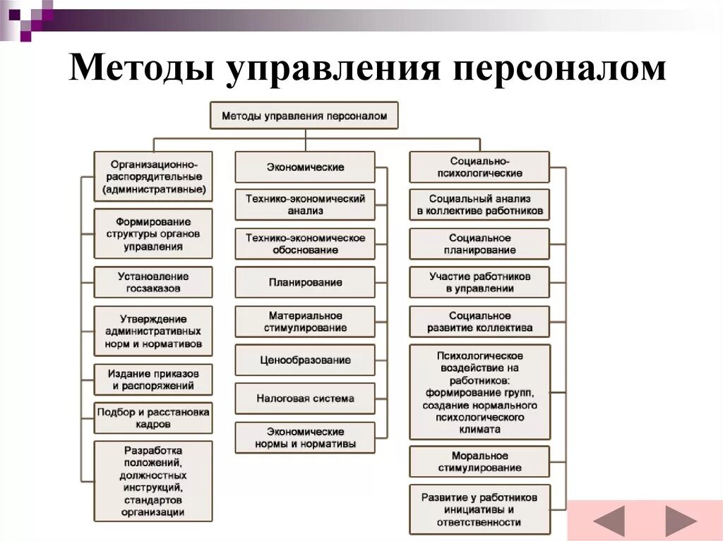 Группы методов управления организацией. Система методов управления персоналом на предприятии. Менеджмент управление персоналом методы управления персоналом. Какие методы управления персоналом существуют. Экономические метод управления персоналом схема.