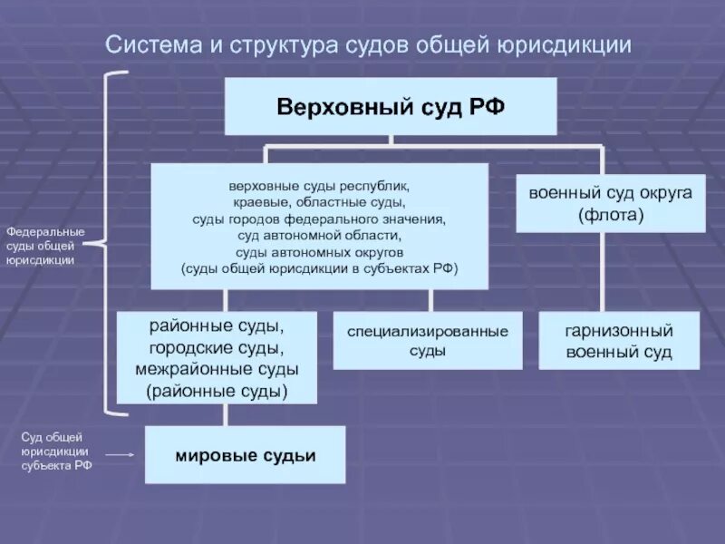 Форма решений суда рф. Суды общей юрисдикции структура схема. Структура судов общей юрисдикции РФ. Система судов общей юрисдикции в РФ схема. Полномочия судов общей юрисдикции схема.