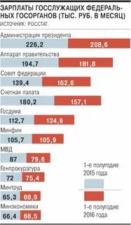 Когда будет повышение зарплаты госслужащим