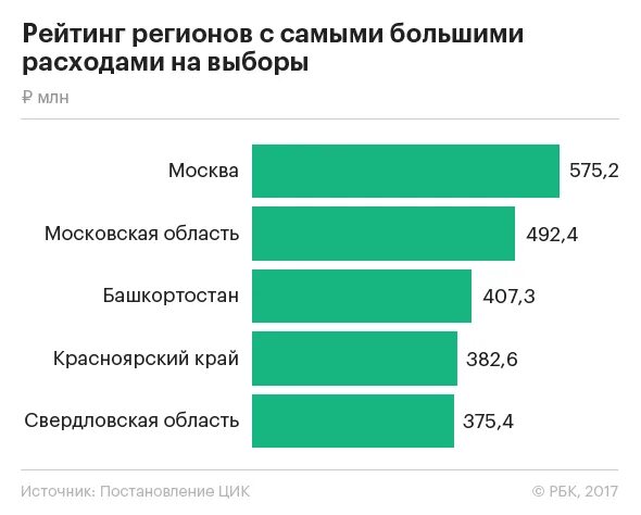 Сколько денег потратили на выборы