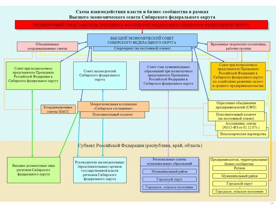 Взаимодействие органов власти. Взаимодействие органов Федеральной власти. Полномочные представители РФ. Полномочные представители президента РФ. Полномочия полномочного представителя президента рф