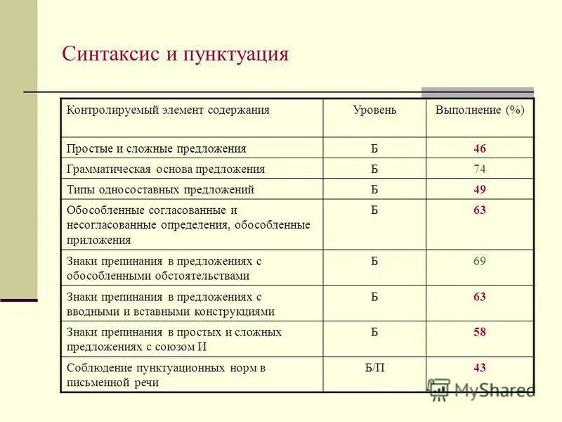 Контролируемые элементы. Контролируемые элементы содержания. контролируемые элементы содержания по математике. что такое контролируемый элемент. английский контролируемые элементы содержания 7 класс.