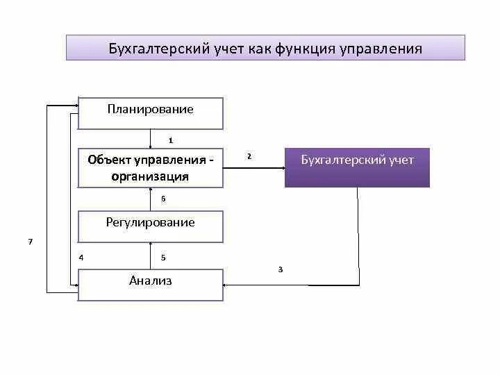 Функции отдела анализа. Функции учета в управлении. Учет как функция управления. Функции бухгалтерского учета. Роль бухгалтерии в схеме управления.