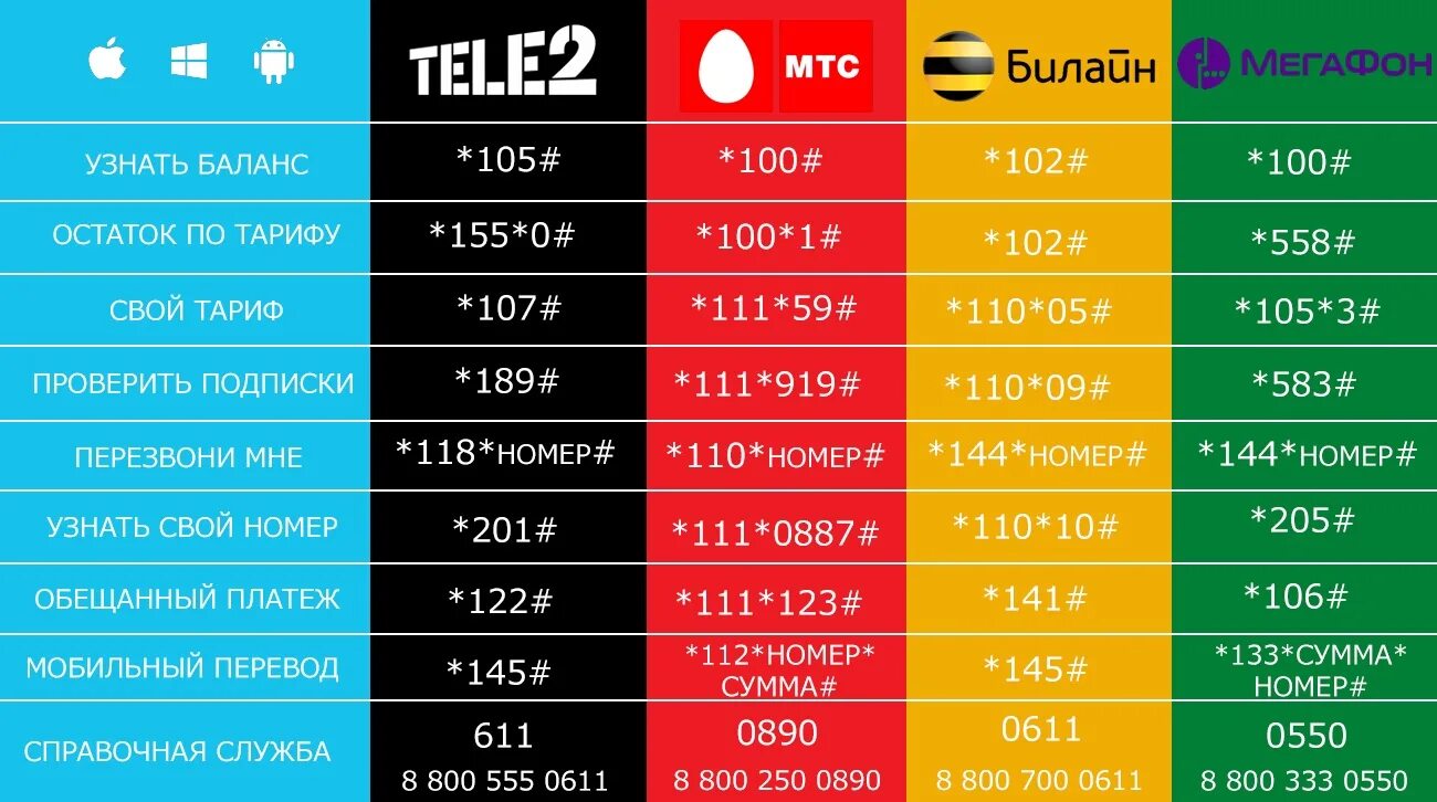 USSD теле2. Запросы теле2 USSD. Баланс теле2 номер. Как узнать свой баланс теле2.