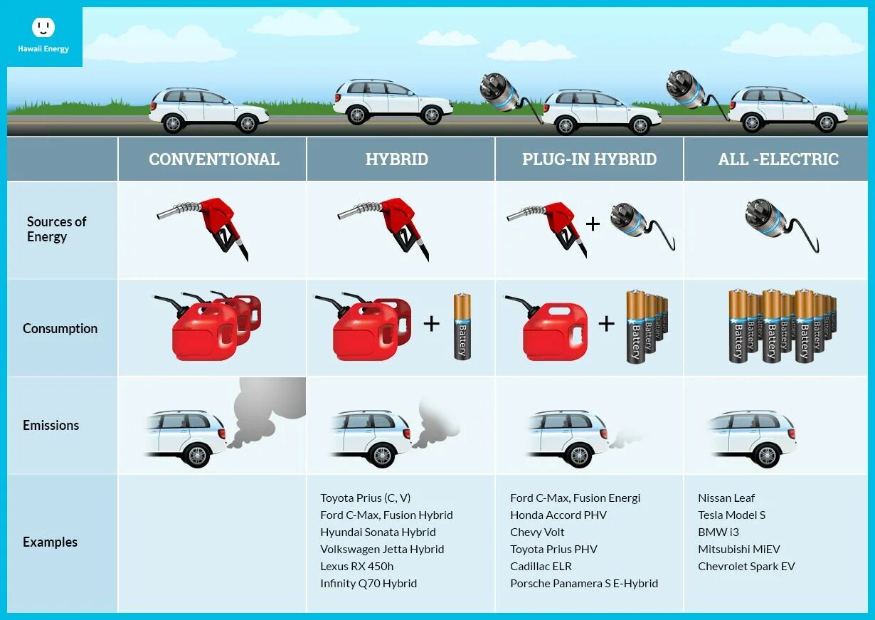 Drive different. Vehicle Type автомобиль. Type of Motor vehicles. Автомобили estimates. Types of Electric cars.