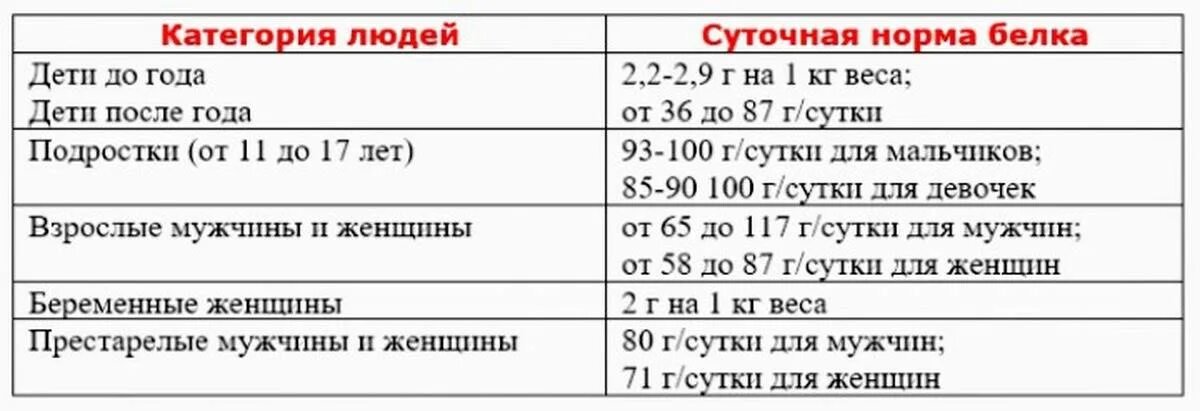 Норма белка на 1 кг веса. Норма белка в день для женщин на 1 кг. Норма белка для женщин в сутки на кг веса. Белки норма потребления в сутки. Норма потребления белка в день взрослого человека.