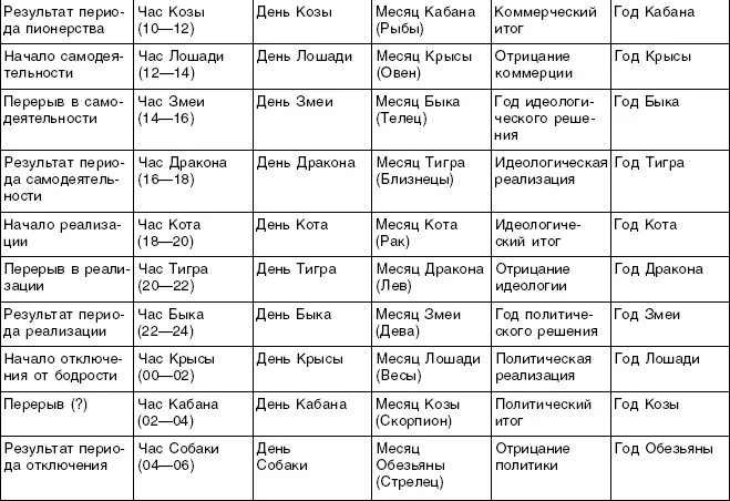 Совместимость по году и знаку зодиака рассчитать. Кваша таблица знаков зодиака. Структурный гороскоп Григория Кваши таблица.