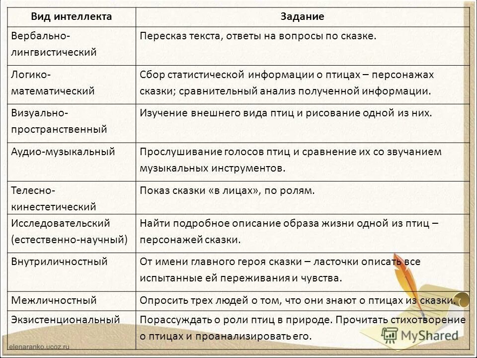 Вербальный интеллект задания. Лингвистический тип интеллекта. Формы вербального мышления. Теория множественного интеллекта гарднера. Вербальный интеллект.