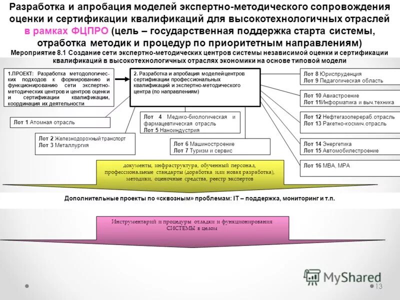 Сертификации квалификаций