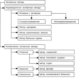 Экспертно интуитивные методы