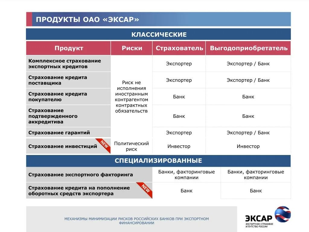 Продукты банка россия. Страховые продукты ЭКСАР. Страхование экспортных кредитов. Страхование экспортных рисков. Страховые продукты примеры.