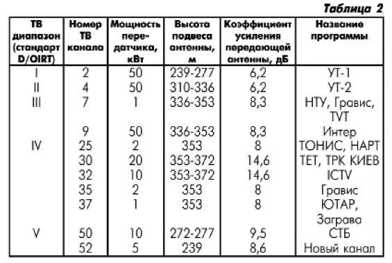 Максимальная мощность антенны. Максимальная мощность антенны. Таблица усилителей swa для польской антенны. Максимальная мощность антенны. Коэффициент использования поверхности антенны.