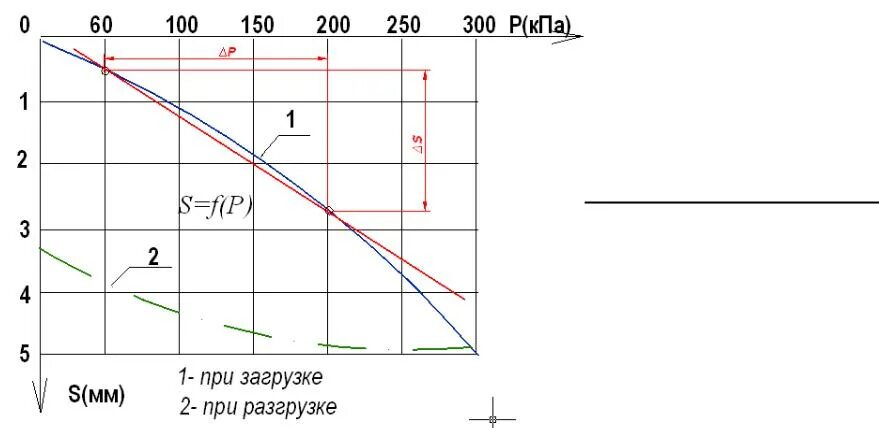 Модуль грунта. График штамповых испытаний грунтов. график испытания грунта штампом. модуль разгрузки грунта. модуль деформации разгрузки.