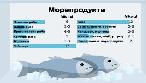 Сколько хранится рыба в морозилке