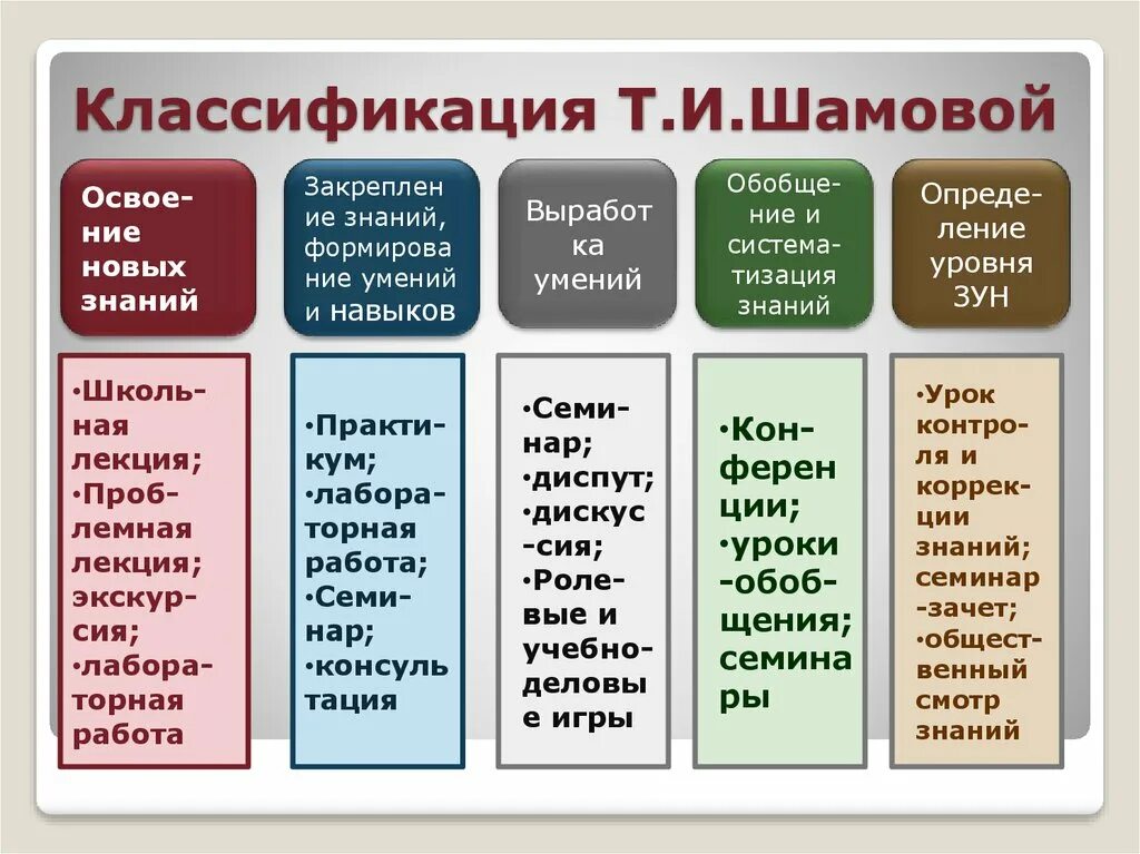 Классификация форм обучения. Формы организации обучения. Классификация видов обучения. Классификация организационных форм обучения.