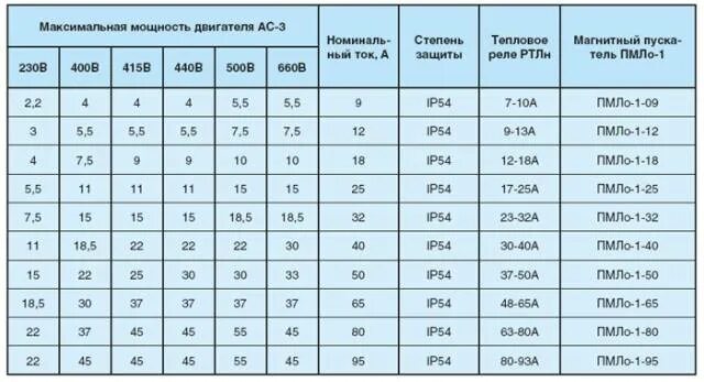 Максимальный ток электродвигателя. Как подобрать пускатель для электродвигателя 380в. Как подобрать пускатель по мощности электродвигателя 380в. Подобрать магнитный пускатель для электродвигателя. Магнитный пускатель для электродвигателя 30 КВТ 380в.