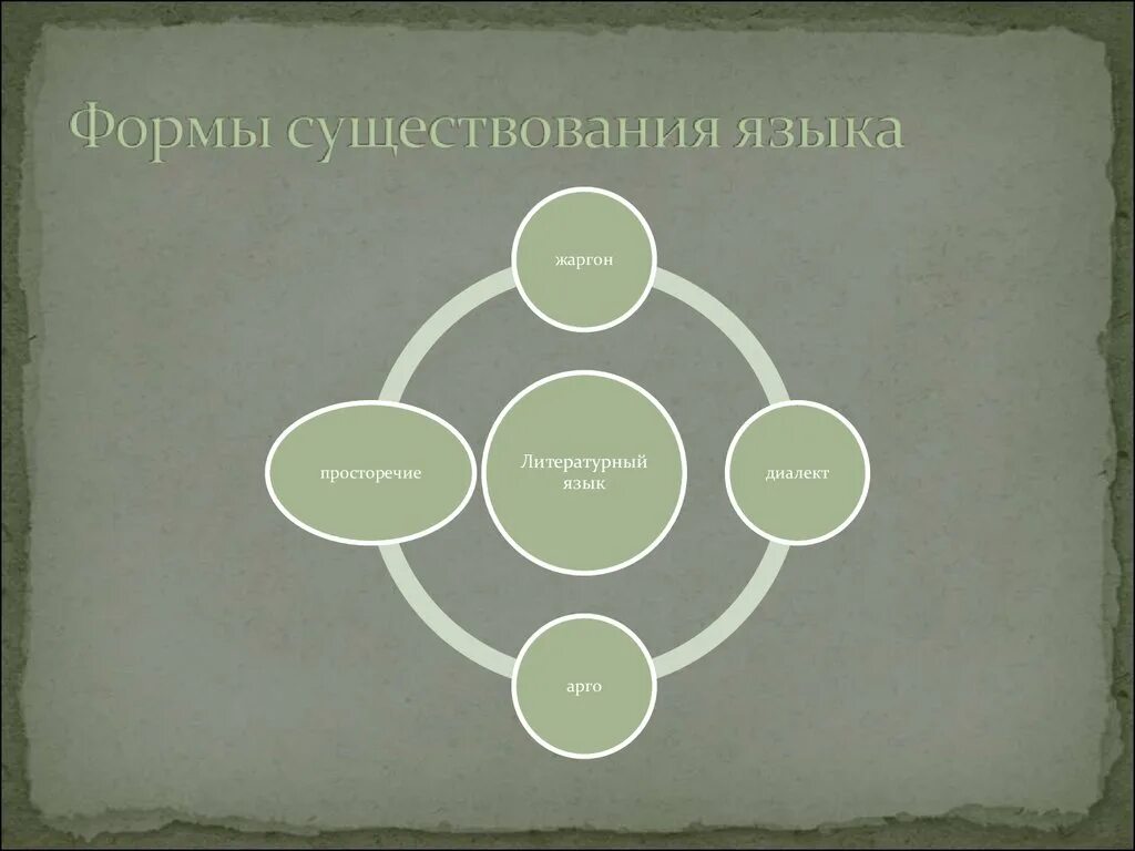 Диалект просторечие жаргон. Формы языка: литературный язык, диалект, жаргон, просторечие. Формы существования языка. Литературный язык диалекты просторечия. Формы существования литературного языка.