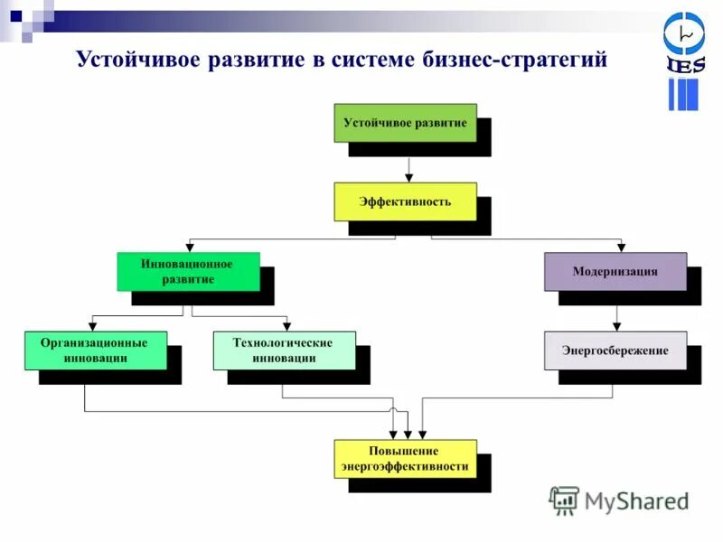 Устойчивое развитие в бизнес плане. План устойчивого развития. Устойчивое развитие схема. Устойчивое развитие в бизнес плане пример.