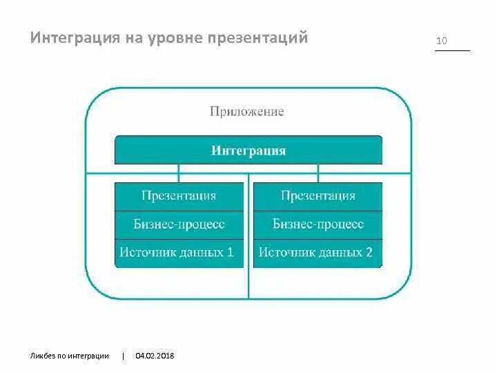 Интегрированное приложение это. Интегрированное планирование. план интеграции. интегрированное планирование производства.