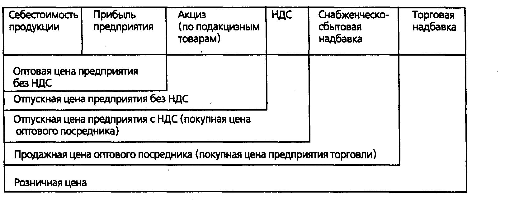Себестоимость прибыль акциз ндс. Структура розничной цены схема. Структурный элемент розничной цены. Структура розничной цены товара. Схема формирования розничной цены.