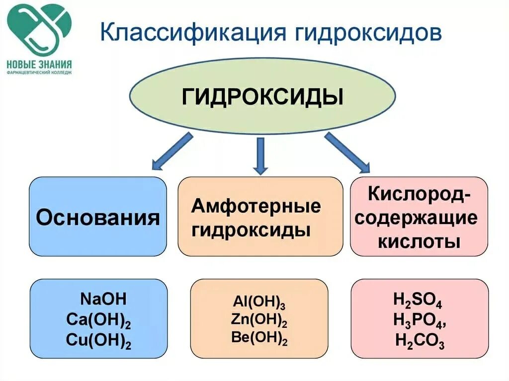 Классификация химических соединений гидроксиды. Основания кислоты амфотерные гидроксиды как определить. Ка определить Тип гидроксида. Амфотерные гидроксиды классификация. Растворимые амфотерные гидроксиды
