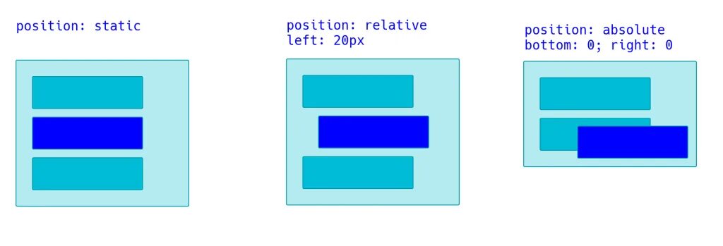 Position CSS. Позиции в CSS. Позиция relative. Absolute CSS.