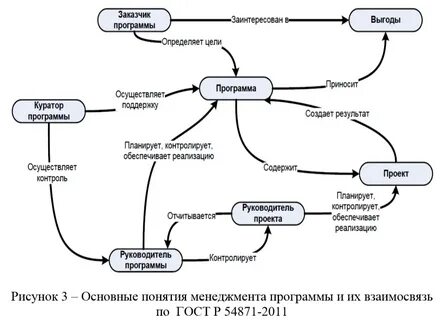 Нормы управления проектами