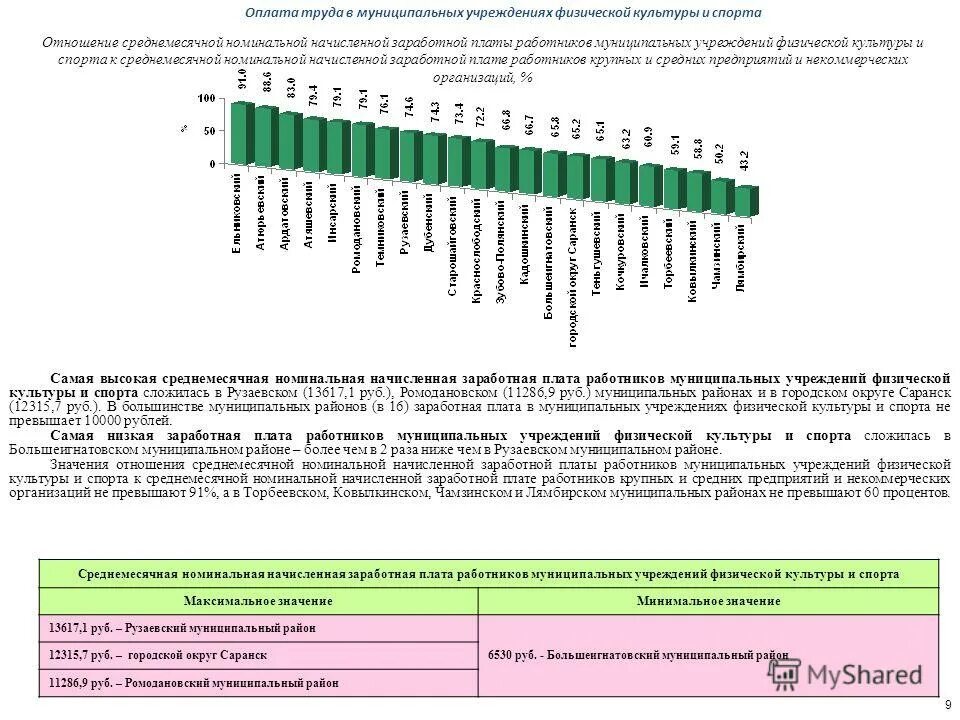 оклады работников муниципальных учреждений