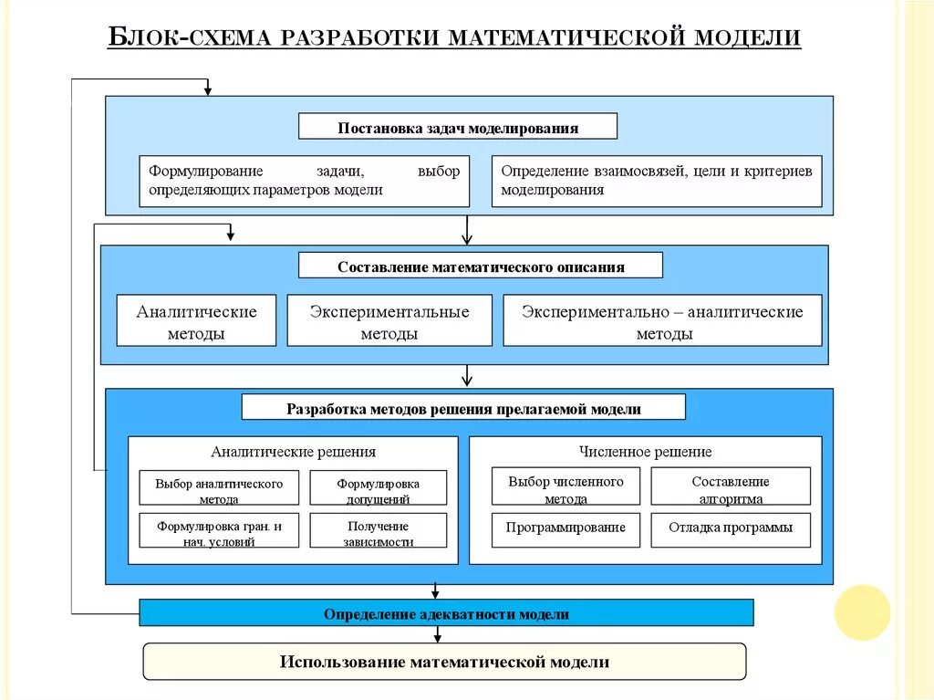 Алгоритм моделирования задачи. Блок схема процесса математического моделирования. Методы исследования блок схема. Схема построения математической модели. Алгоритм составления математической модели.