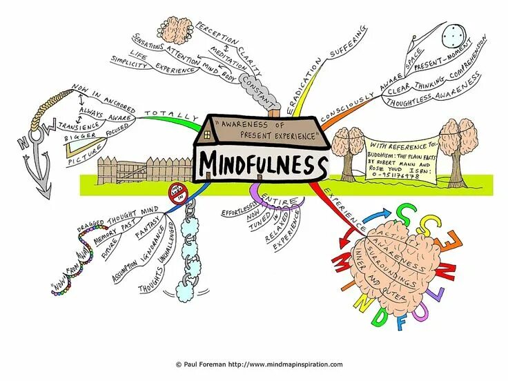 Experience presents. Майндфулнесс. Майндфулнесс терапия. Интеллект карта арт терапия. Mindfulness картинки.