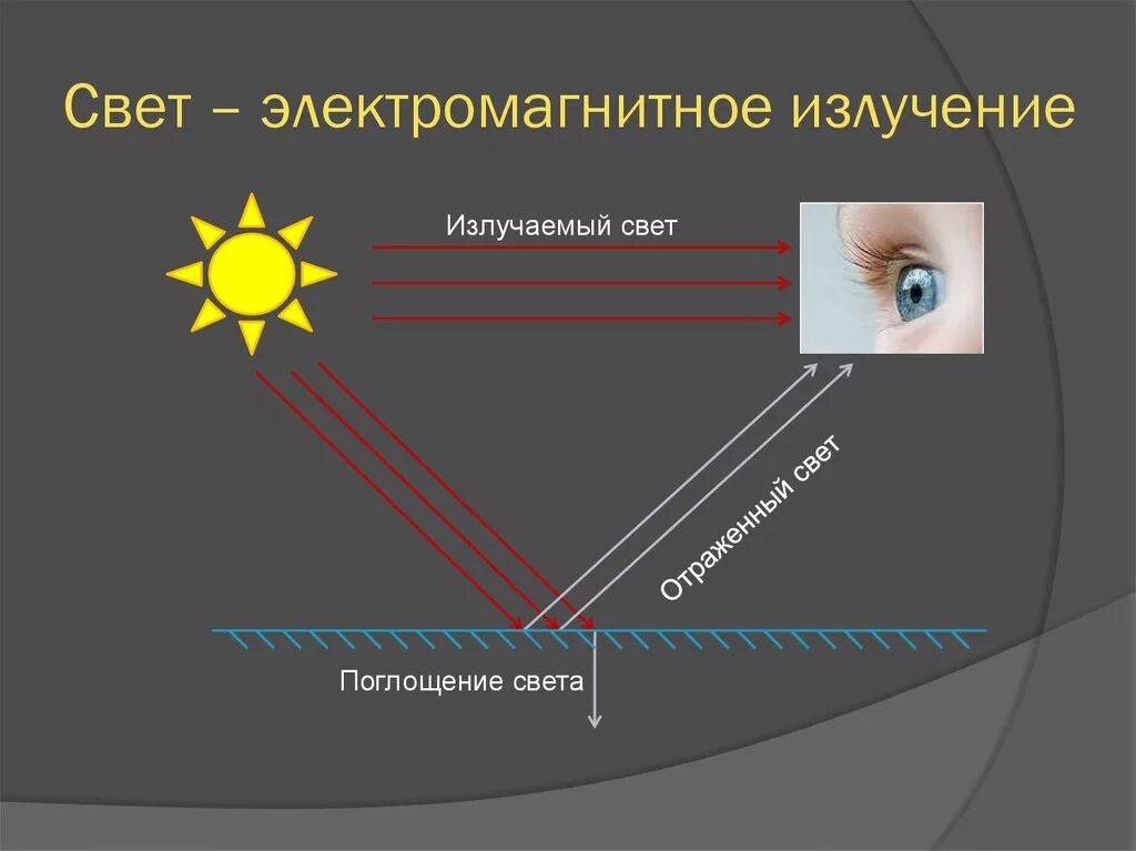 Излучение было. Свет это электромагнитное излучение. Световые электромагнитные излучения. Свет это излучение. Излучение и излучение света.