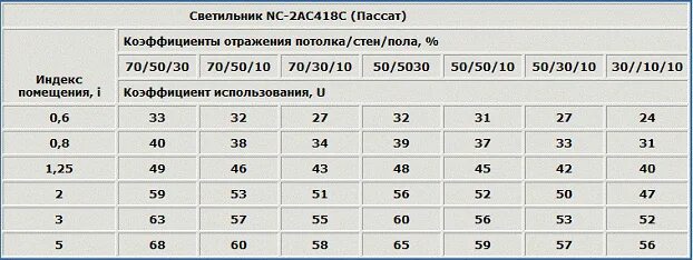 Коэффициент отражения пола и потолка. Коэффициенты отражения потолка стен и пола таблица. индекс помещения освещение таблица.
