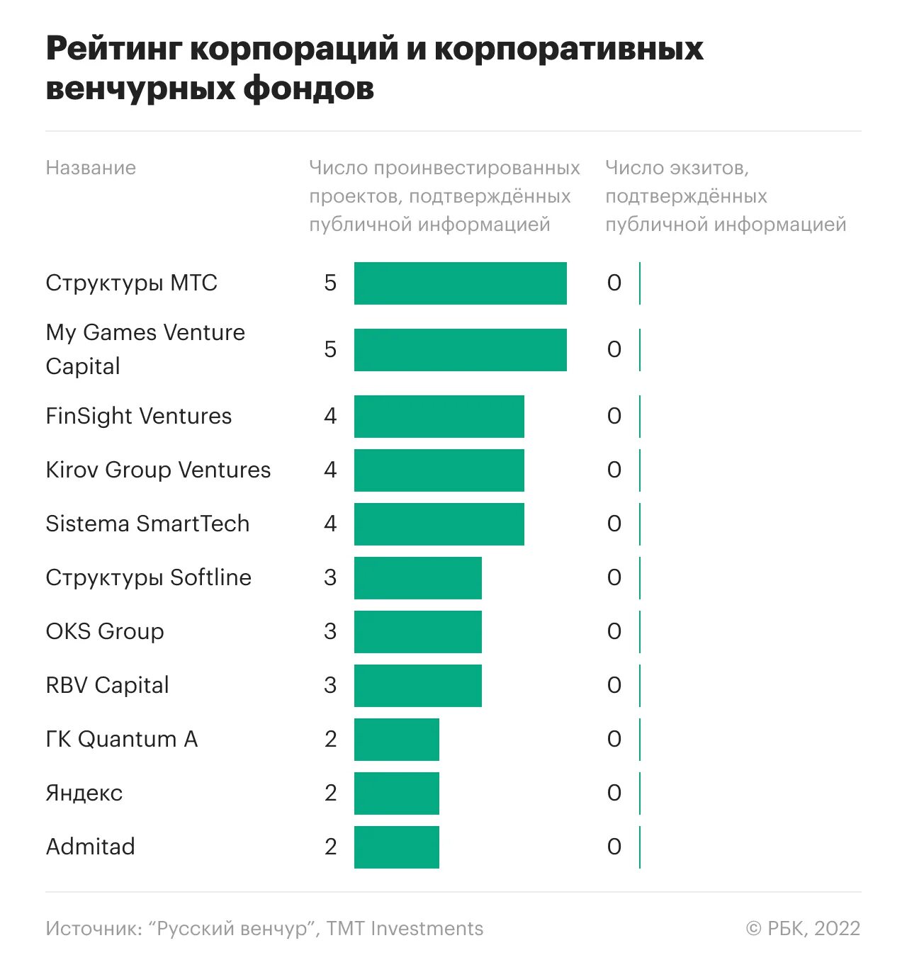 6 фондов в россии