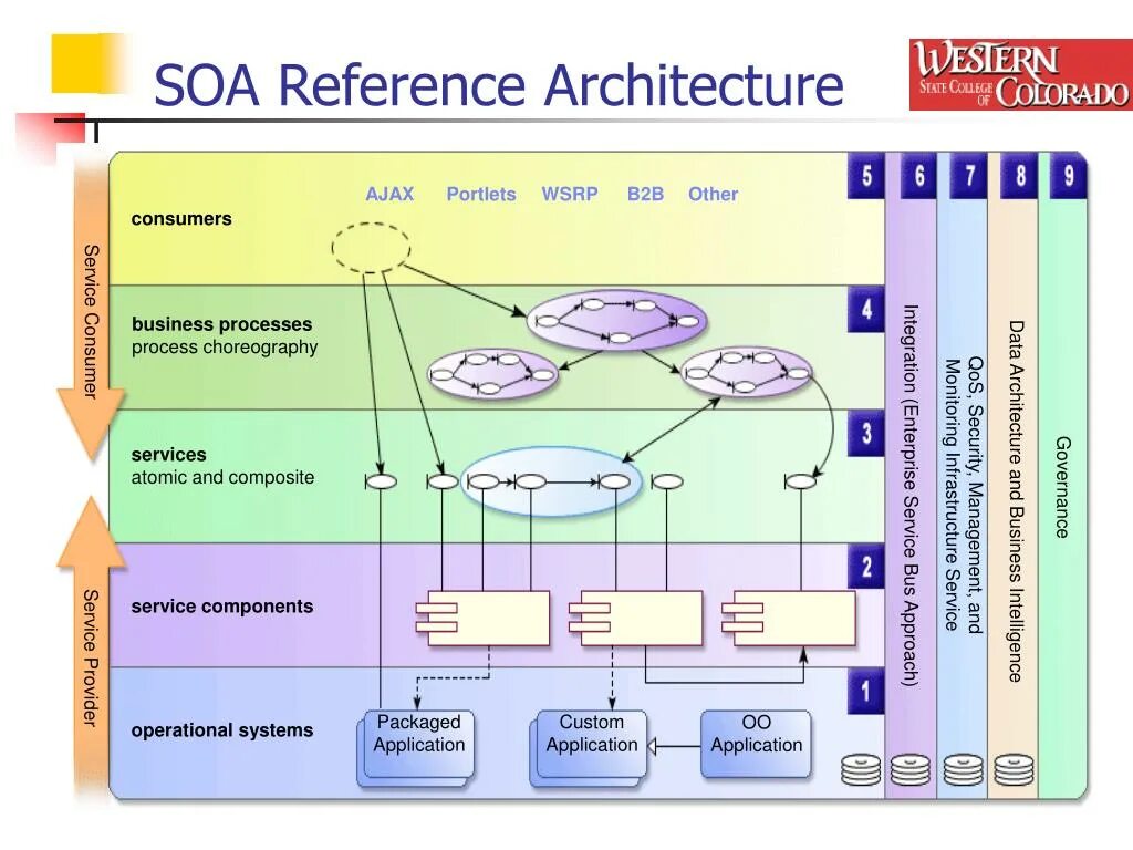 Service architecture. Сервис-ориентированная архитектура (SOA). SOA архитектура. Базовая архитектура SOA. Сервисно-ориентированная архитектура схема.