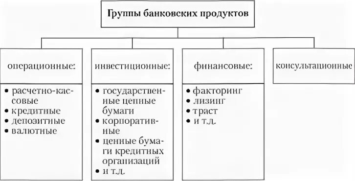 Основные виды банковских продуктов. Схема основных видов банковских продуктов и услуг. Виды банковских продуктов схема. Банковские продукты и услуги схема. Тип банковского продукта.