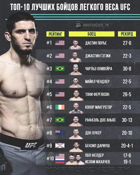 Легкий вес категории. UFC таблица Махачев. Вес Ислама Махачева 2022.