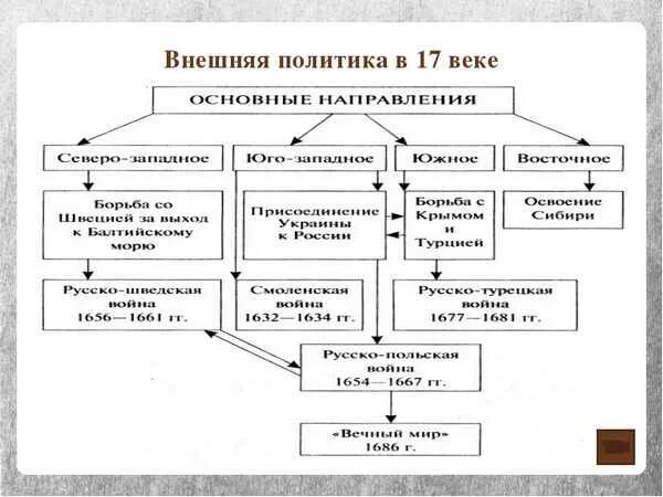 Направления внешней политики 17