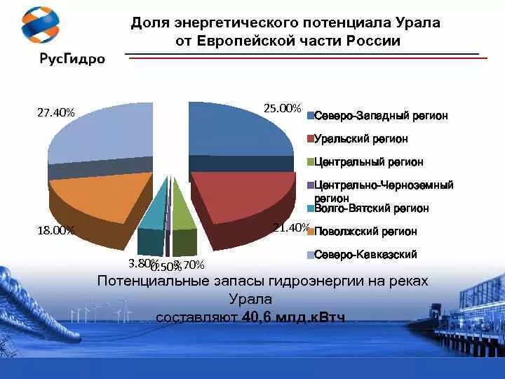 Природные ресурсы поволжья гидроэнергетические. Энергетические ресурсы РФ. Ресурсы европейской части России. Водно-энергетические ресурсы России.