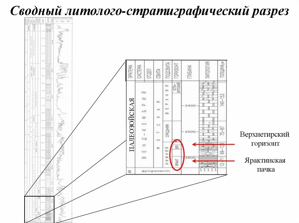 Стратиграфическая колонка приобского месторождения. Федоровское месторождение стратиграфическая колонка. Сводный стратиграфический разрез. Стратиграфическая колонка самотлорского месторождения. Сводный стратиграфический разрез.