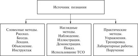 Источником знаний словесных методов является