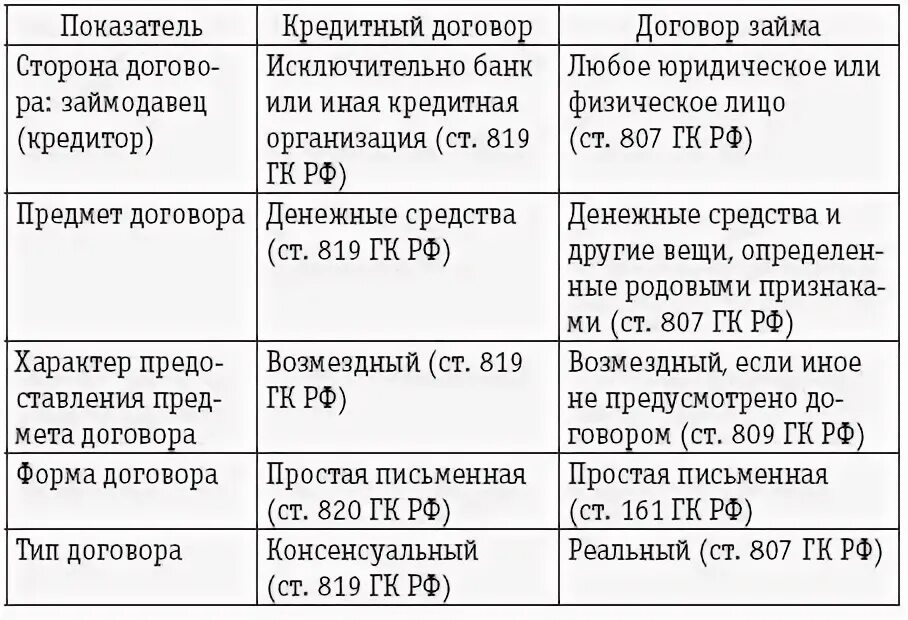 Договор займа условия договора. Предмет договора займа. Существенные и обычные условия договора займа. Виды договора займа. Виды договора займа.