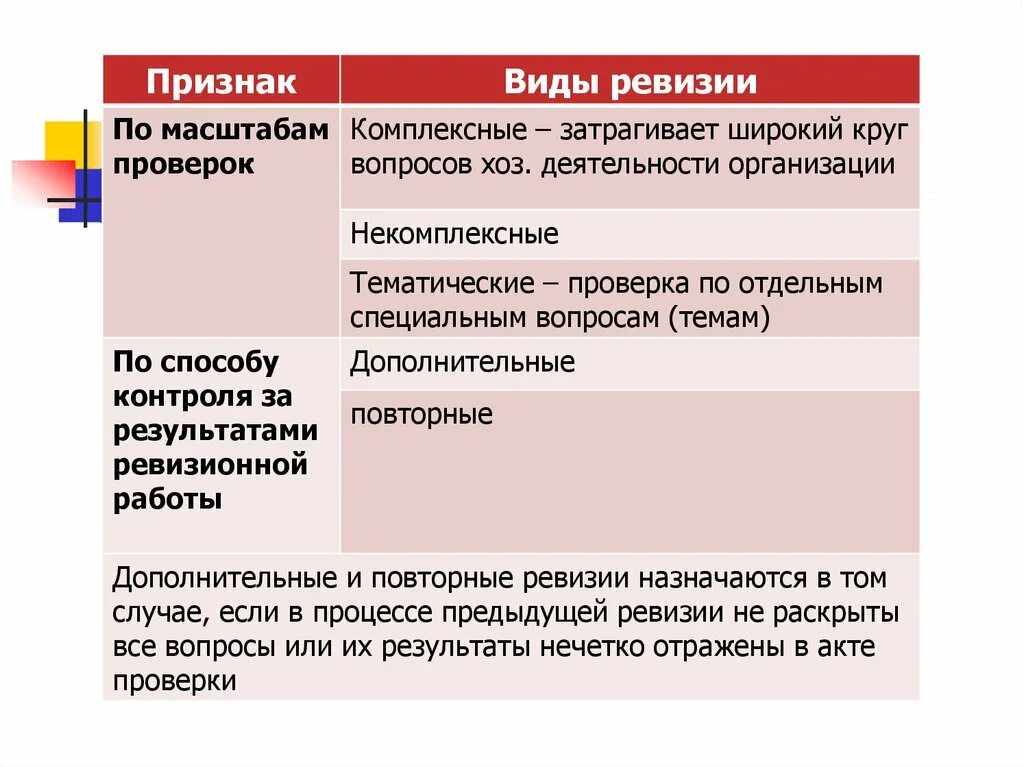 Полная ревизия. Тематическая ревизия это. Организационный признак ревизии. Комплексные тематические ревизии. Виды ревизии.