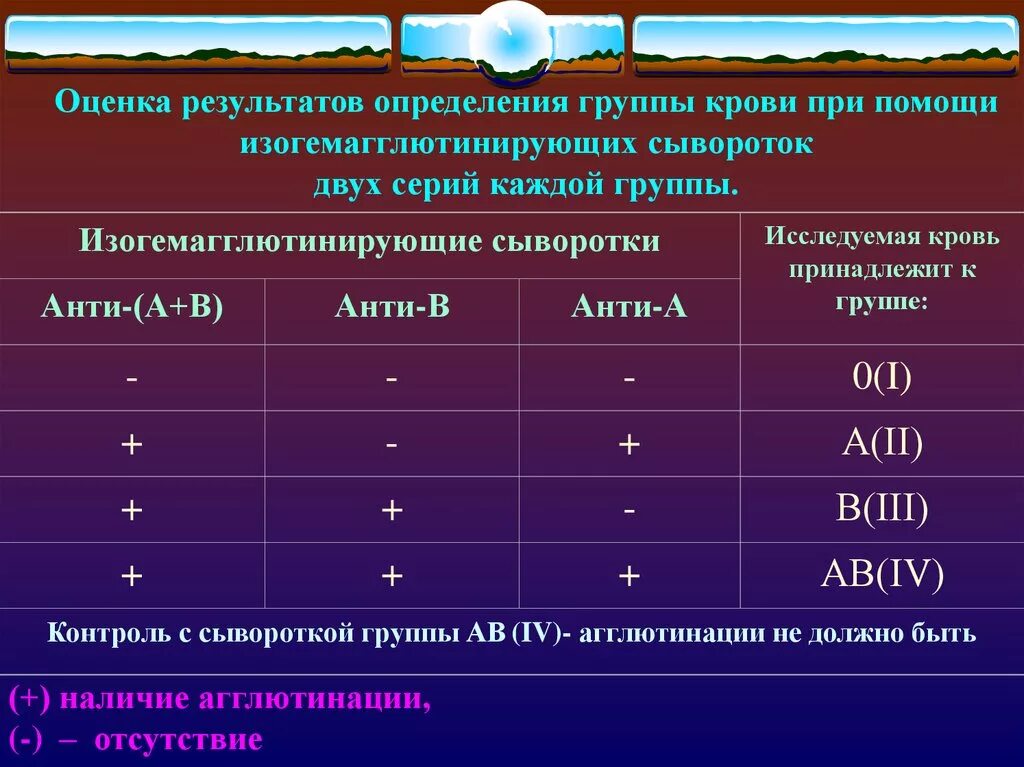 Результаты определения группы крови