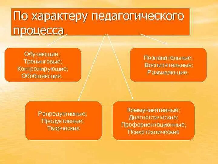 Творческий продуктивный репродуктивный. Игры репродуктивные,продуктивные, это. Репродуктивный продуктивный творческий. Группы репродуктивные продуктивные творческие. Характер вопросов и заданий продуктивные репродуктивные творческие.