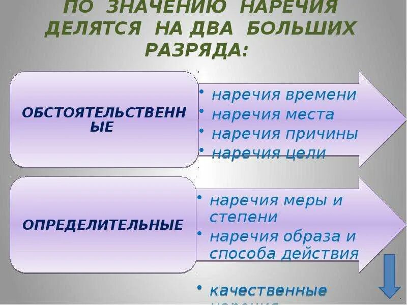 Наречия делятся на. Наречия делятся на разряды. На какие группы делятся наречия. Наречие по значению делятся на группы. Наречие какая роль в предложении