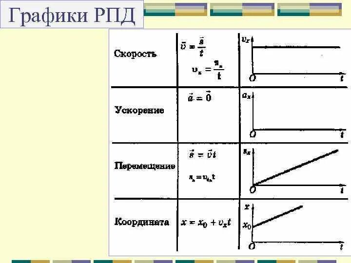 Формула графика скорости. График перемещения при РПД. График скорости при РПД. Графики движения РПД физика. Графическое описание РПД.