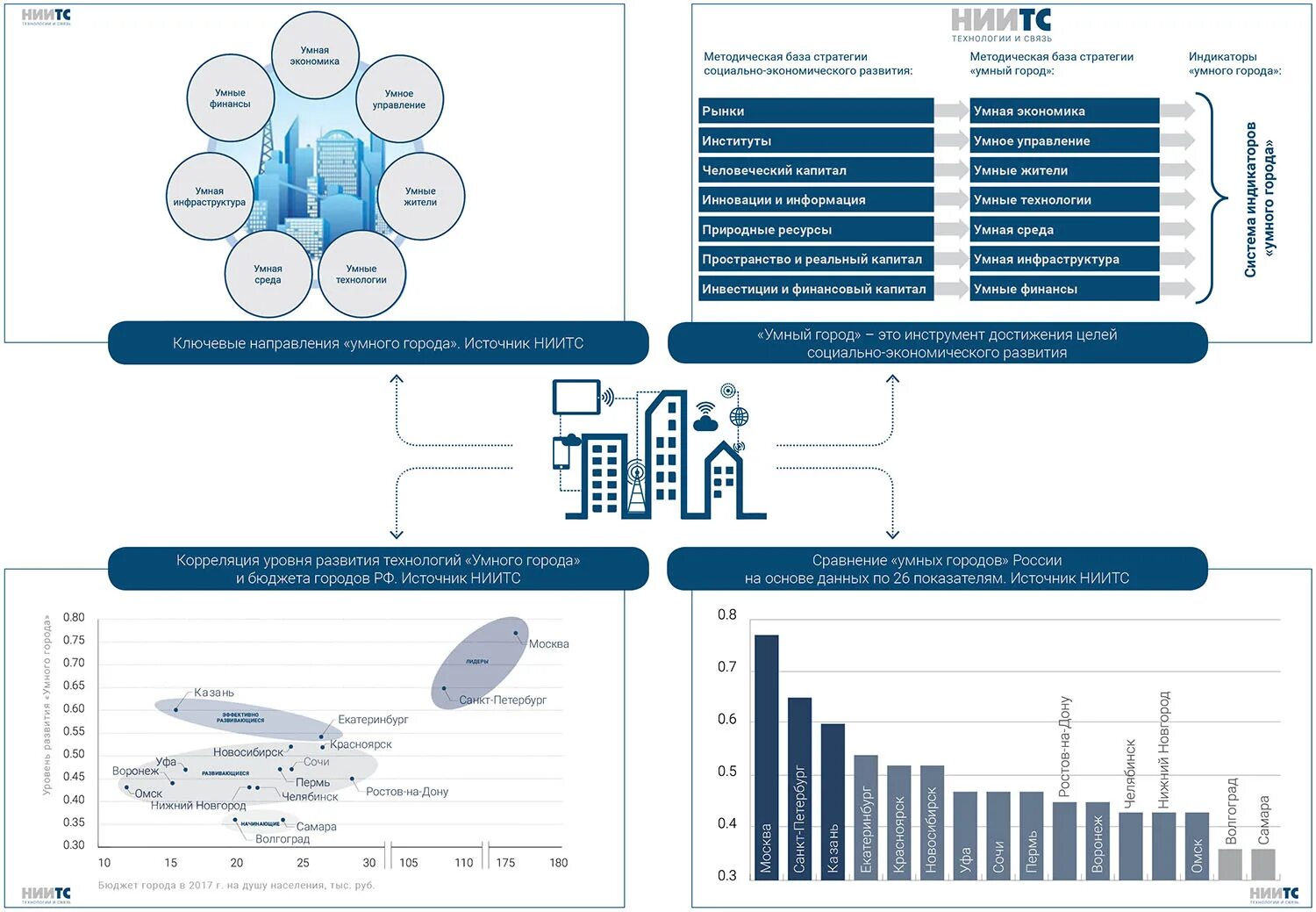 Направления умного города. Направления развития умного города. Индикаторы умного города. Характеристики умного города.