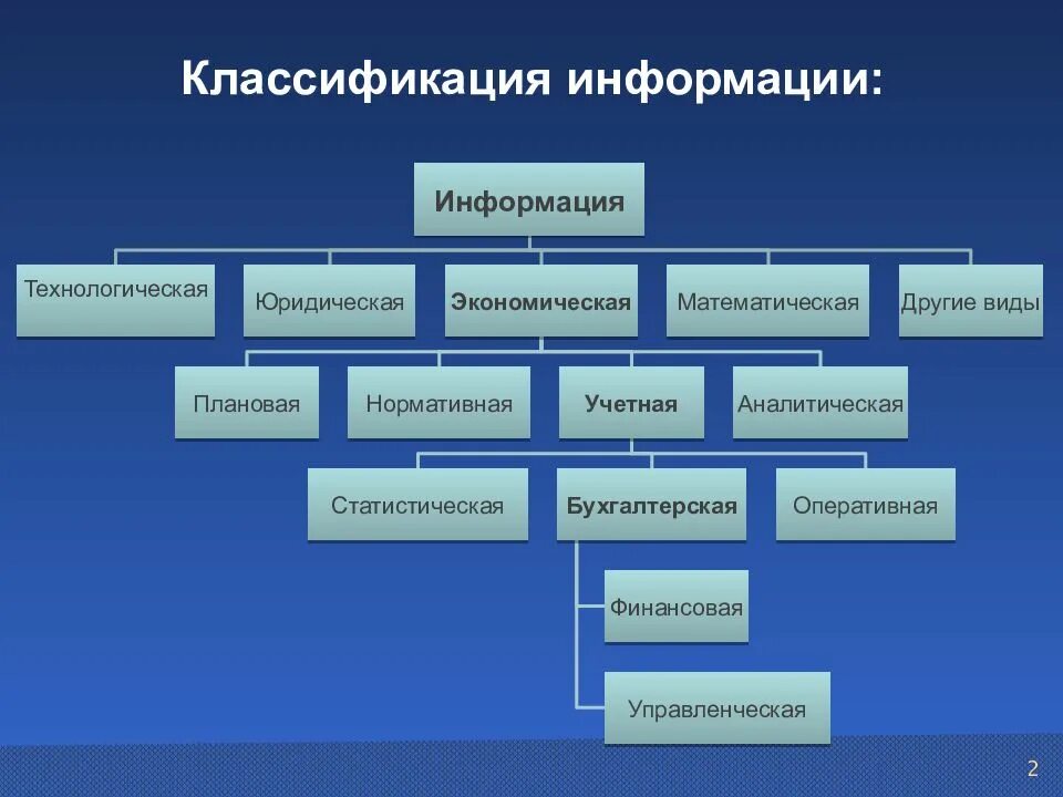 Какому виду экономической. Классификация информации. Информация классификация информации. Классификация информации в информатике. Классификация в информатике.