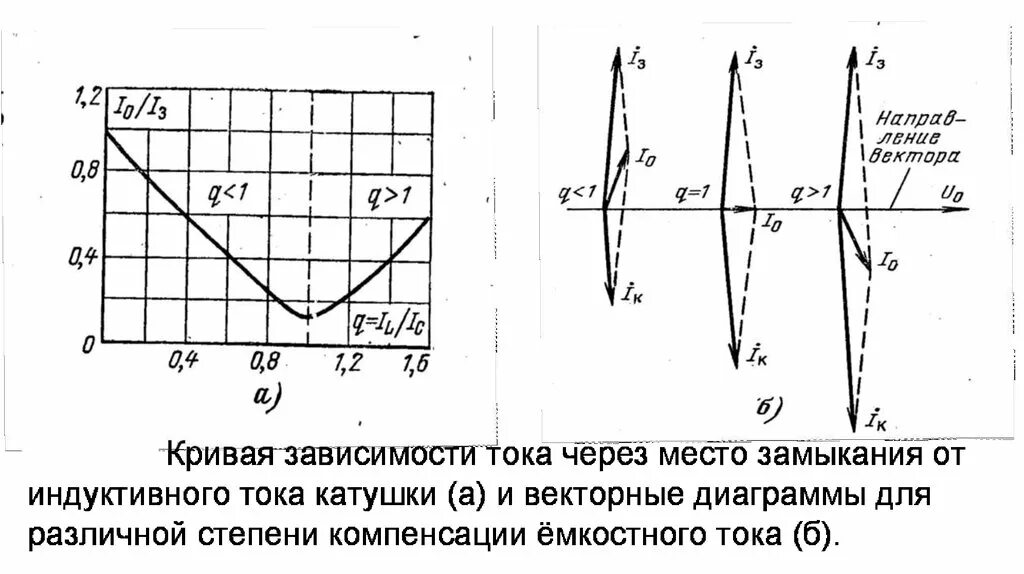 Компенсация емкостных токов в сети. График тока в катушке. График зависимости тока от катушки. Емкостные токи замыкания на землю. Зависимость индукционного тока график.