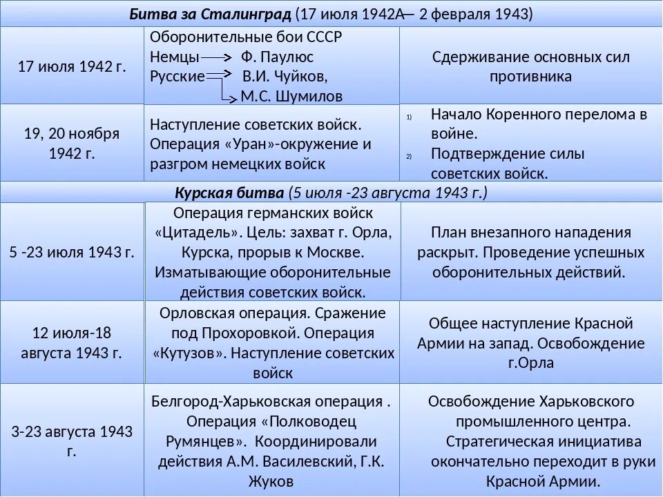 Крупнейшие военные операции великой отечественной. Операции ВОВ 1942 года таблица. Таблица по истории военные операции Великой Отечественной войны. Крупнейшие военные операции Великой Отечественной войны кратко.